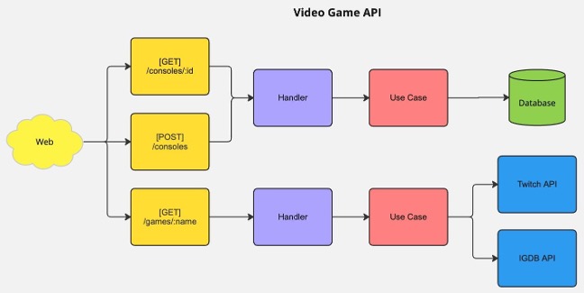 Arquitetura da API de Video Games